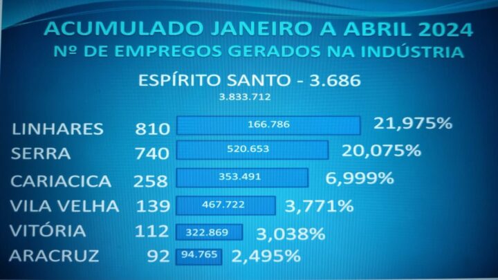 Linhares no topo do ranking.